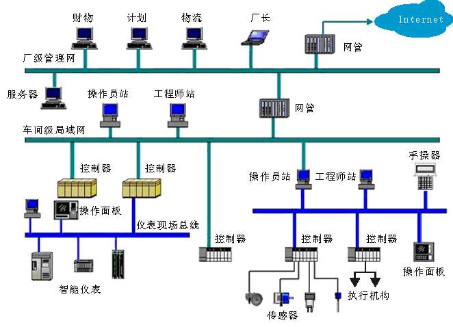 dcs-yn-自动化控制系统