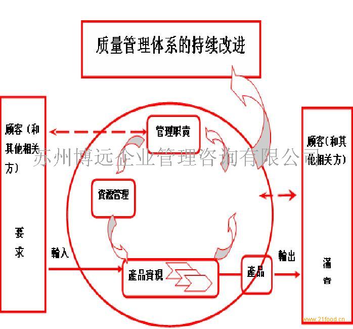 9000 Family)。 ISO9000族标准发布以来,得到100多个国家和地区的采用,并转化为本国的国家标准,至1999年底已有30多万个企业通过了认证,其应用的广泛和影响的深远为*。我国于1988年等效采用ISO9000标准,1992年将等效采用改为等同采用,1994年等同采用ISO9000族标准版本,至1999年底已有15000多家企业通过了认证。我国家具行业ISO9000族标准的应用起步较晚,1995年北京天坛家具公司通过了《软体家具——弹簧软床垫》质量体系认证,为国