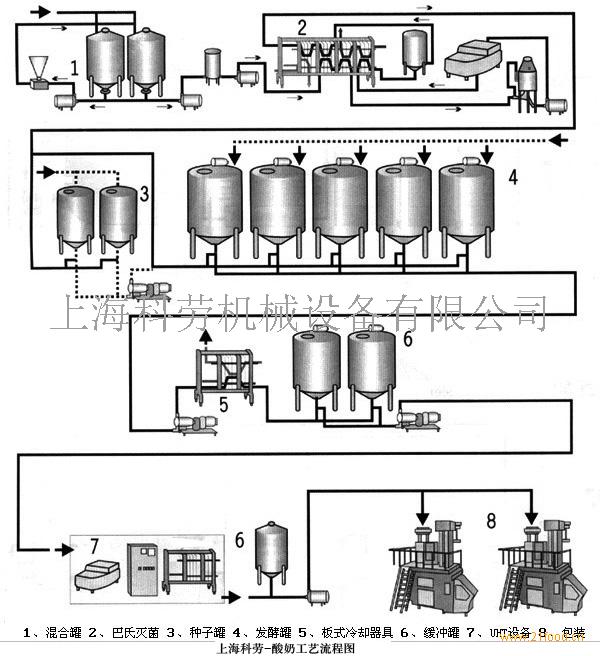 供应酸奶生产工艺流程